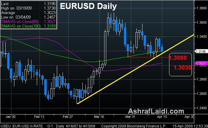 Euro Nears the Support - EUR Apr 15 (Chart 1)